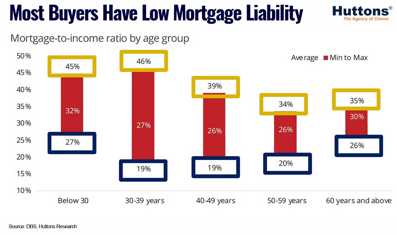 low mortgage liability