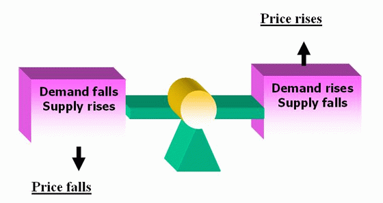 supply demand and price